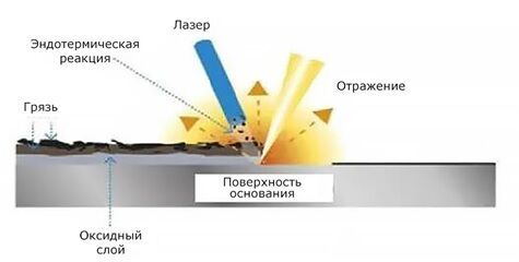 Аппарат лазерной чистки С3000